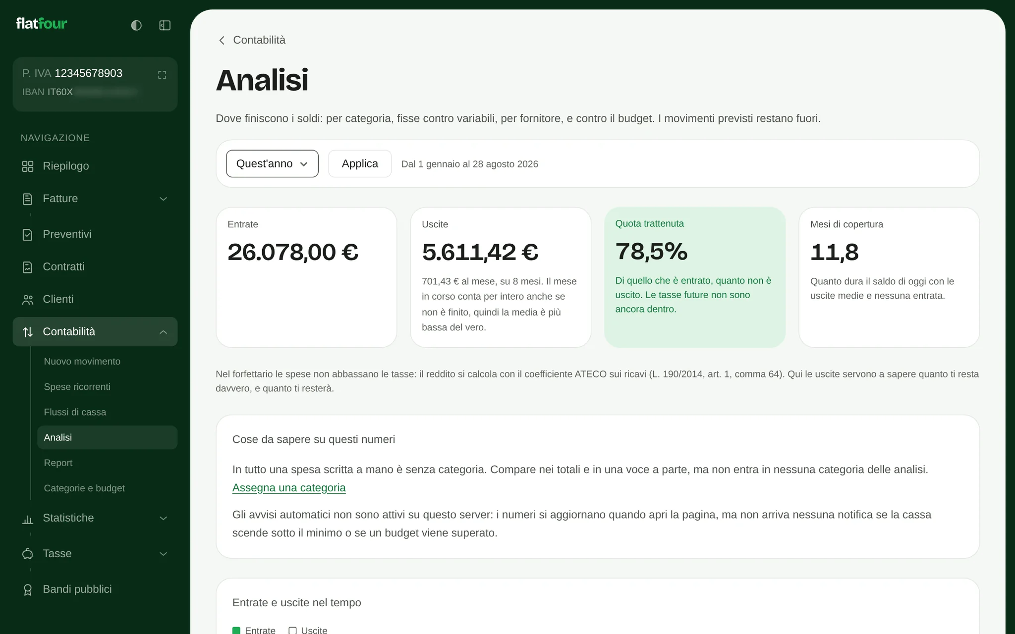 La contabilità di flatfour: entrate e uscite dell'anno, per categoria e nel tempo.
