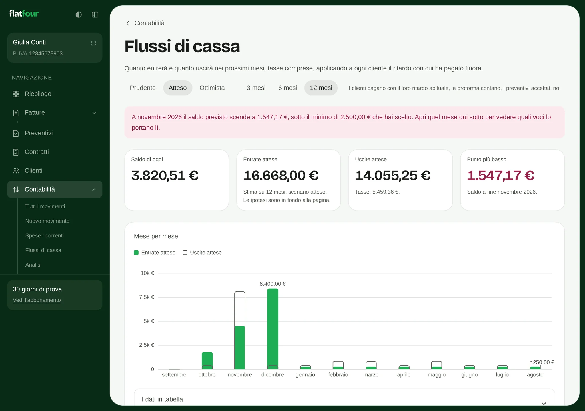 La proiezione di cassa di flatfour a dodici mesi: entrate e uscite attese, tasse comprese, e il mese in cui il saldo scende di più.